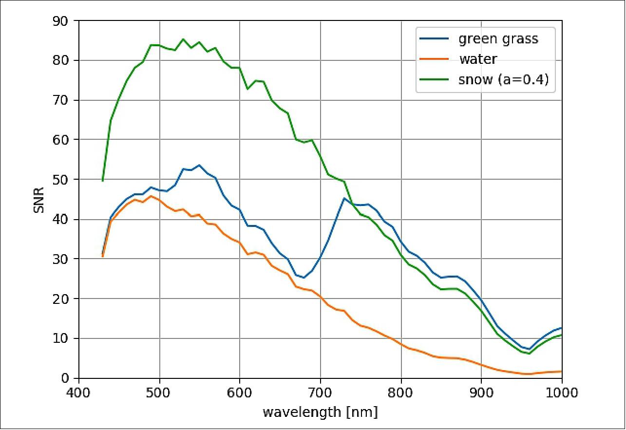 Figure 15: Typical response of green grass, water and snow (image credit: HyperScout Team)