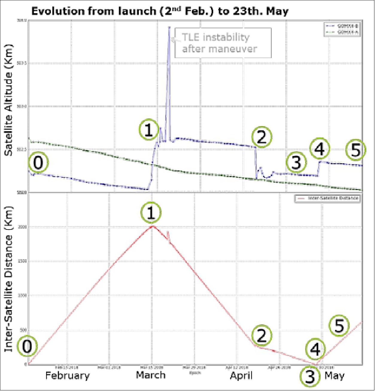 Figure 12: GOMX-4 satellites altitude and distance evolution from TLE within the first 4 month of operations (image credit: GomSpace, ESA)