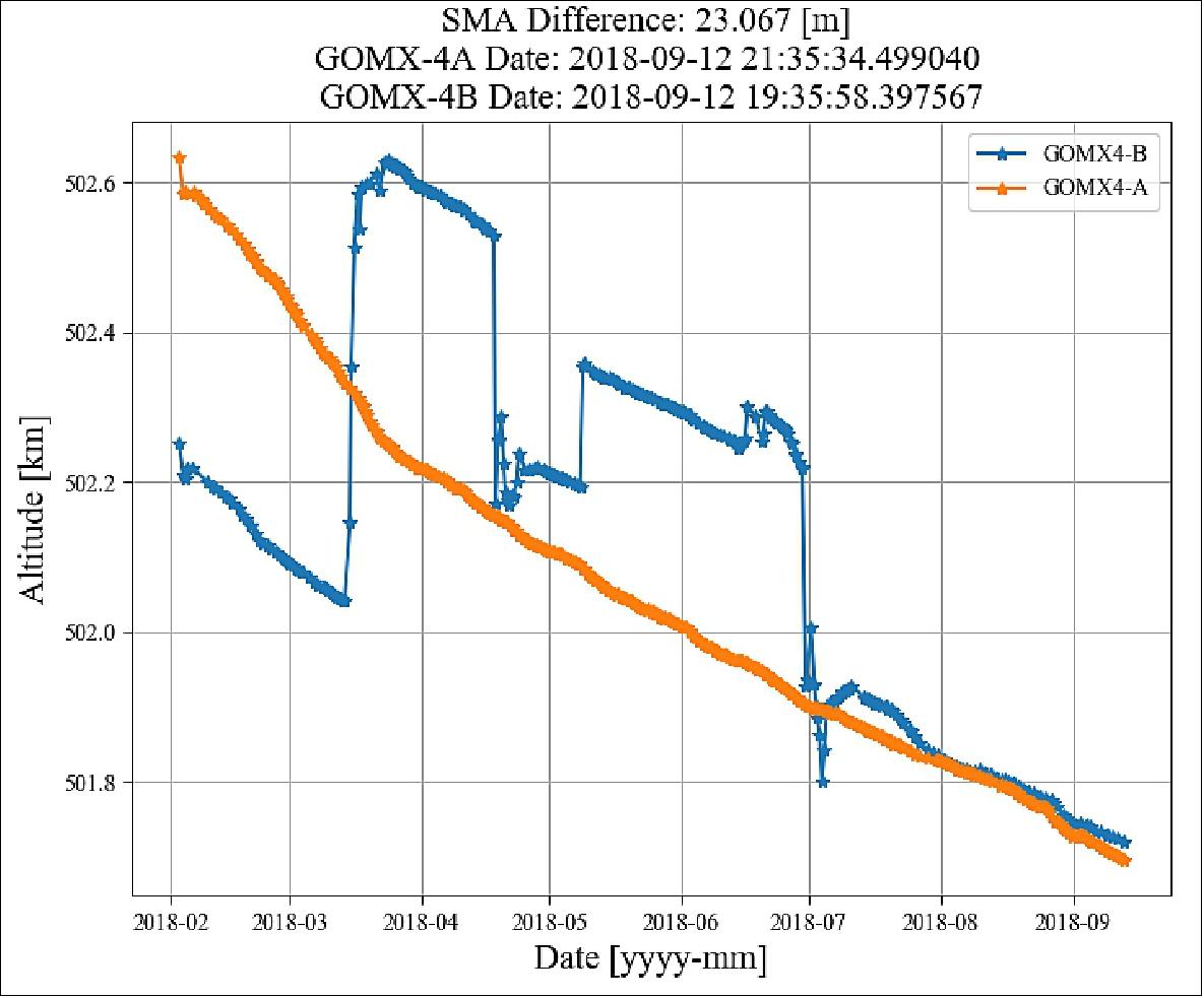 Figure 11: Evolution of the altitude of GOMX-4A and GOMX-4B since launch, processed from historical TLE data provided by NORAD (image credit: GomSpace)