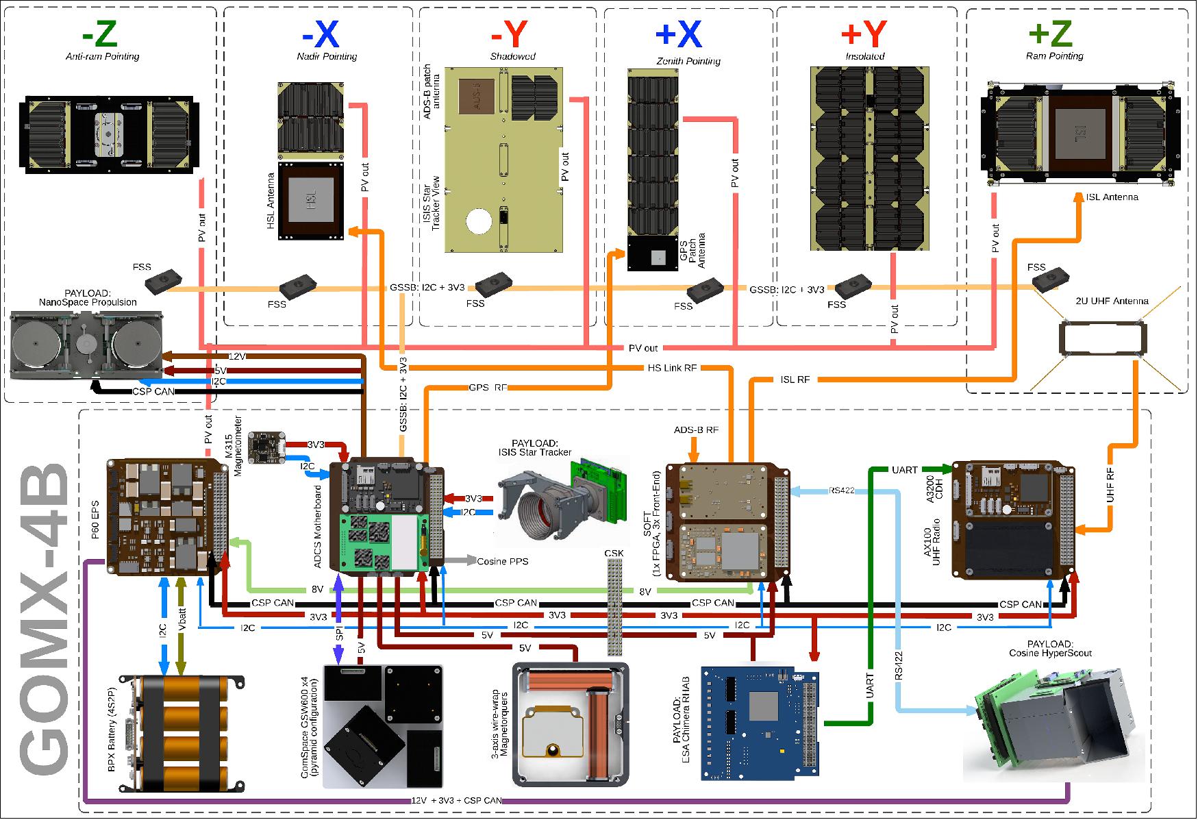 Figure 3: System diagram for the GomX-4B satellite (image credit: GomSpace)
