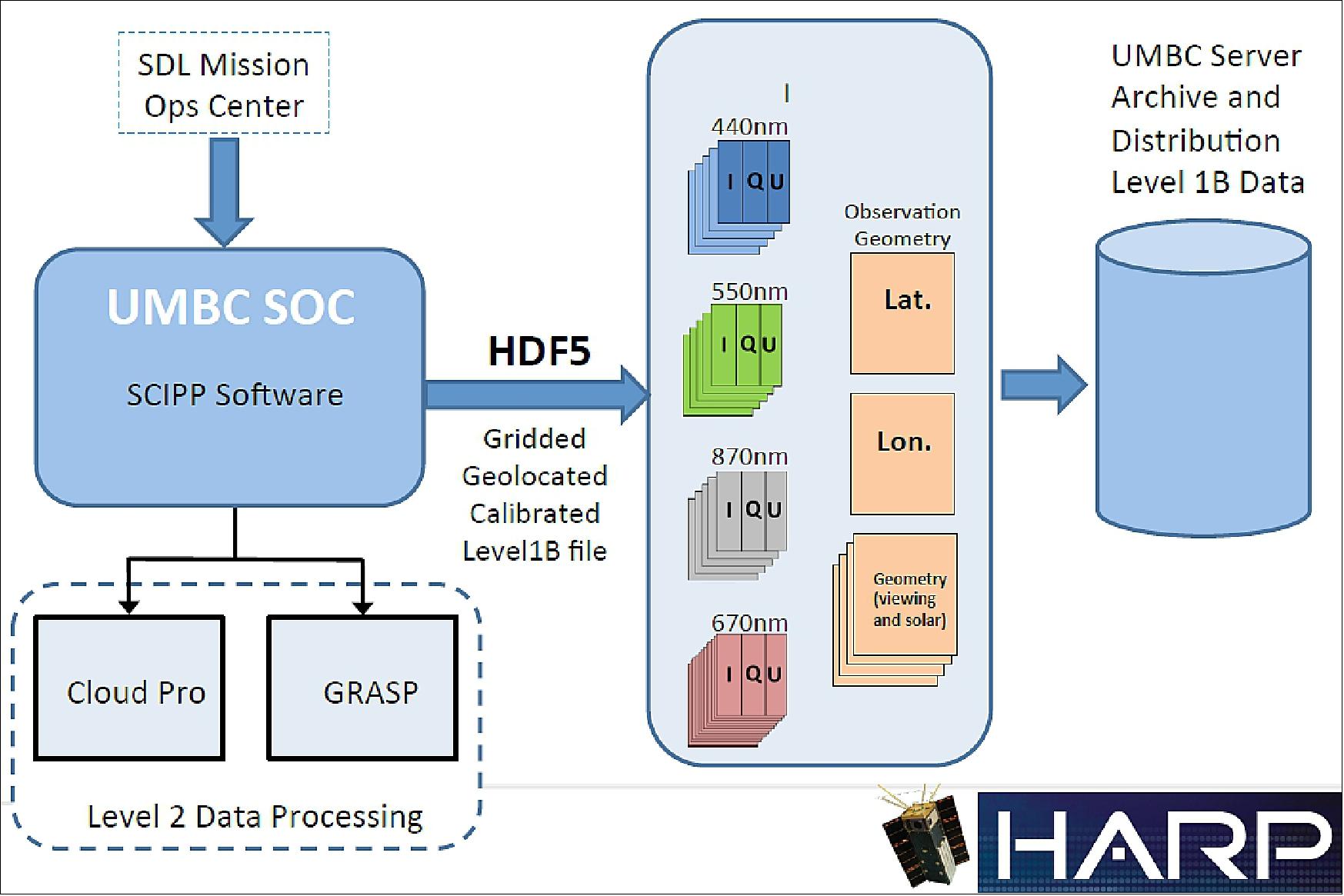 Figure 13: UMBC SOC - HARP level 1B data production (image credit: HARP Team)