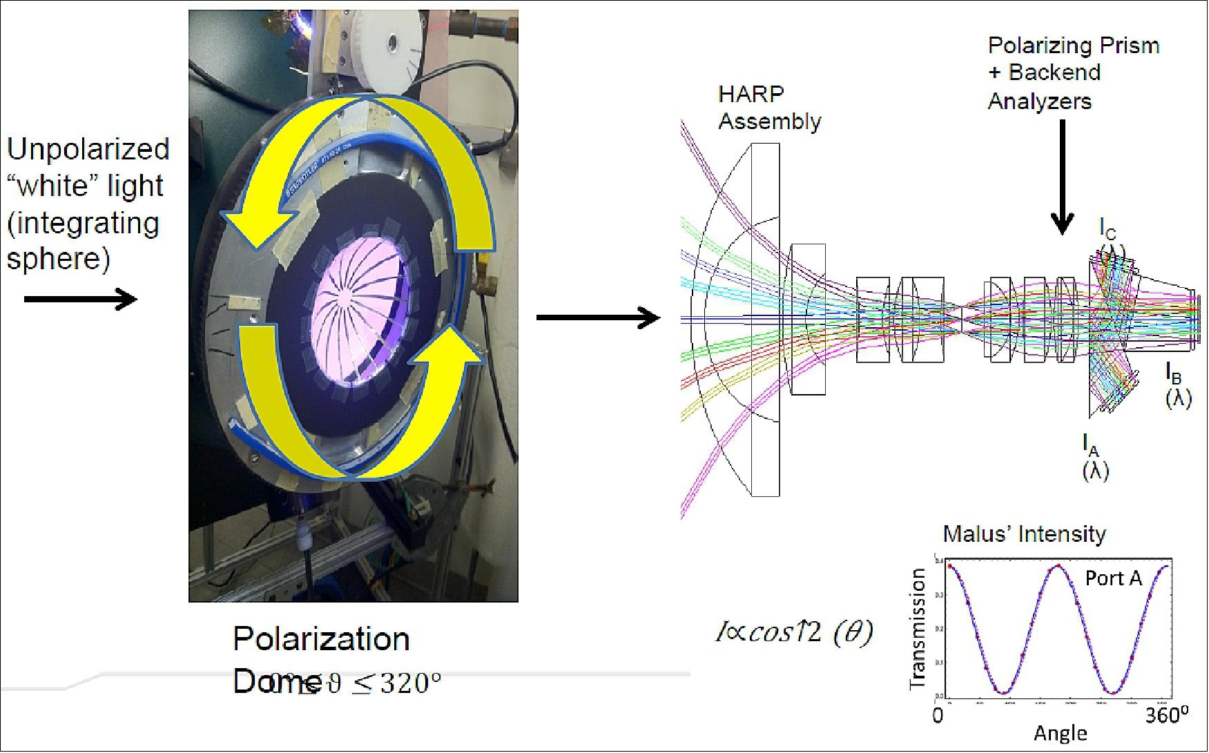 Figure 11: HARP calibration (image credit: HARP Team)