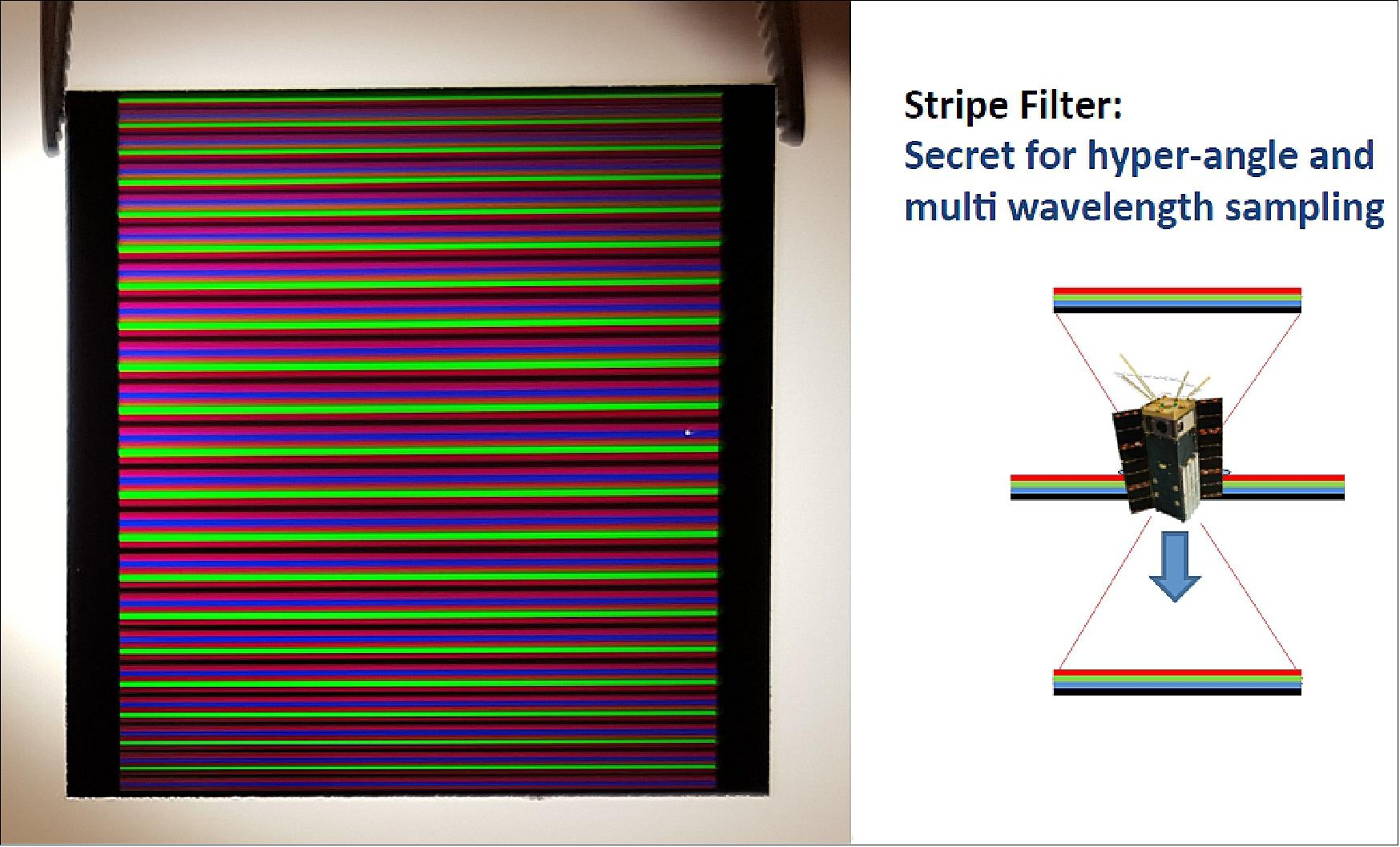 Figure 10: Photo of the stripe filter unit (image credit: HARP Team)