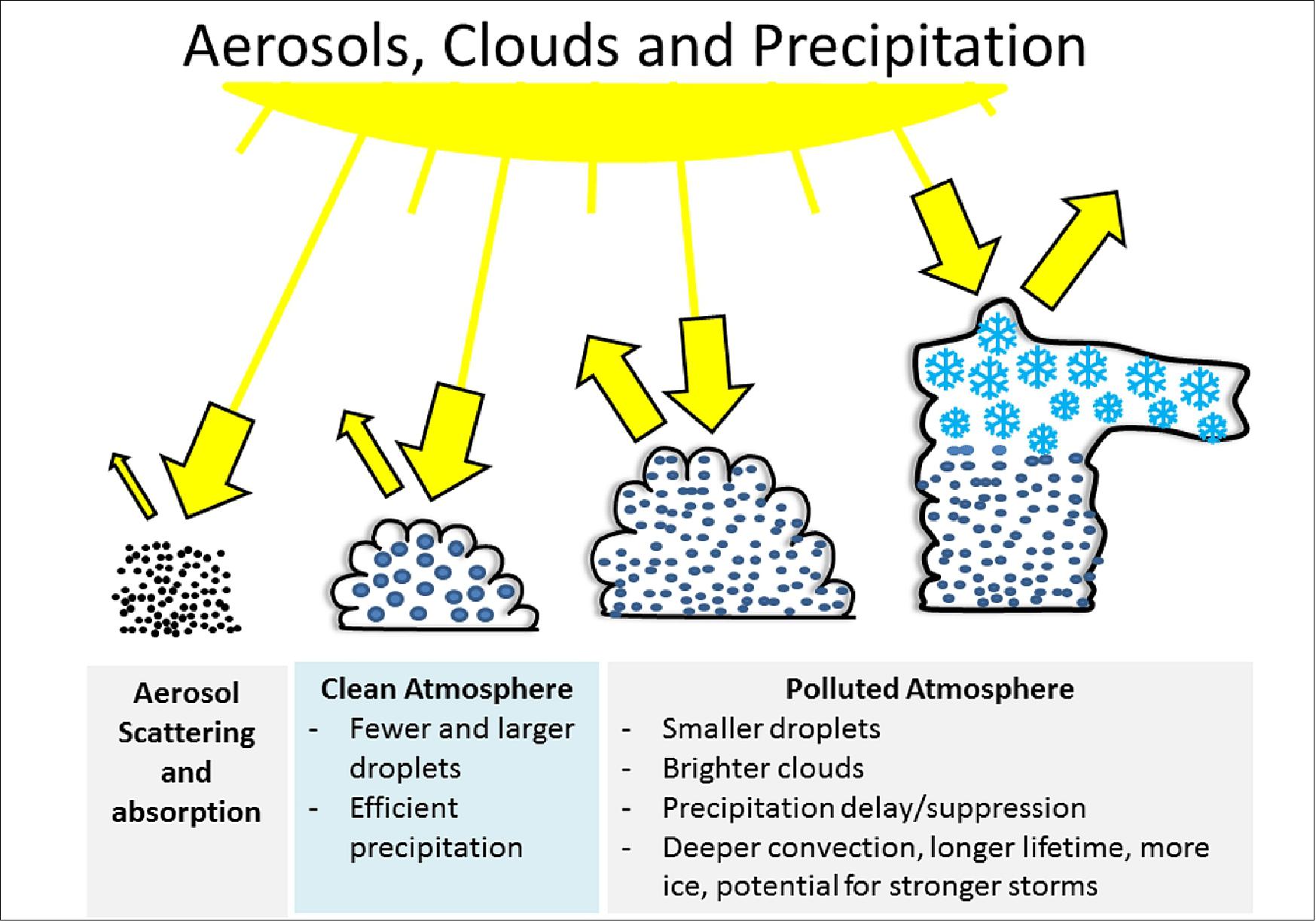 Figure 7: Pollution particles lead to precipitation changes (image credit: Martins, UMBC, CC BY-ND)