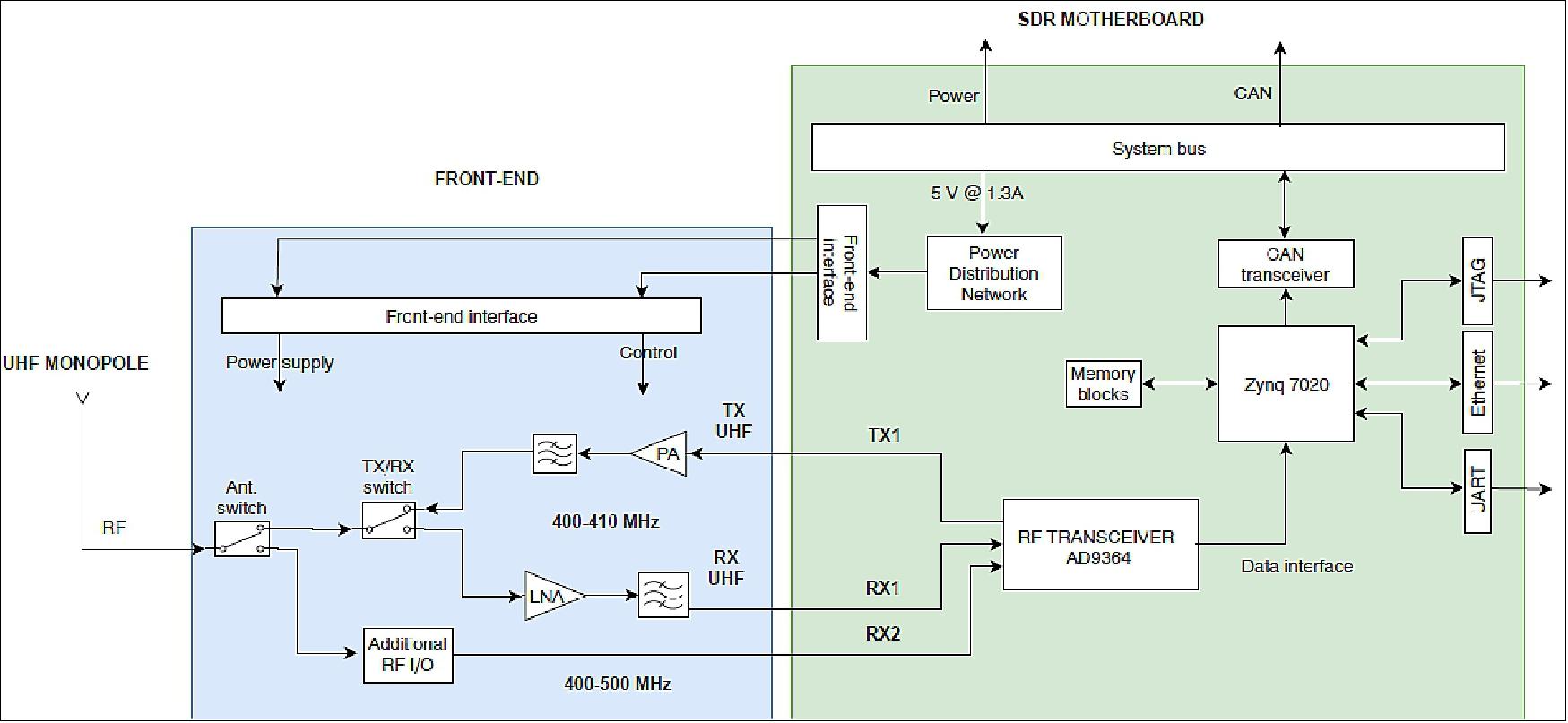 Figure 12: SDR payload architecture (image credit: NTNU)