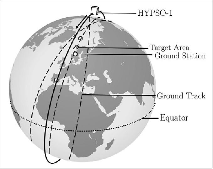 Figure 8: HYPSO-1 in SSO at 10:25:00 on 28 May 2022. Selected ground stations are marked in white circles. Previous, current and succeeding ground tracks are indicated by dashed lines (image credit: NTNU)