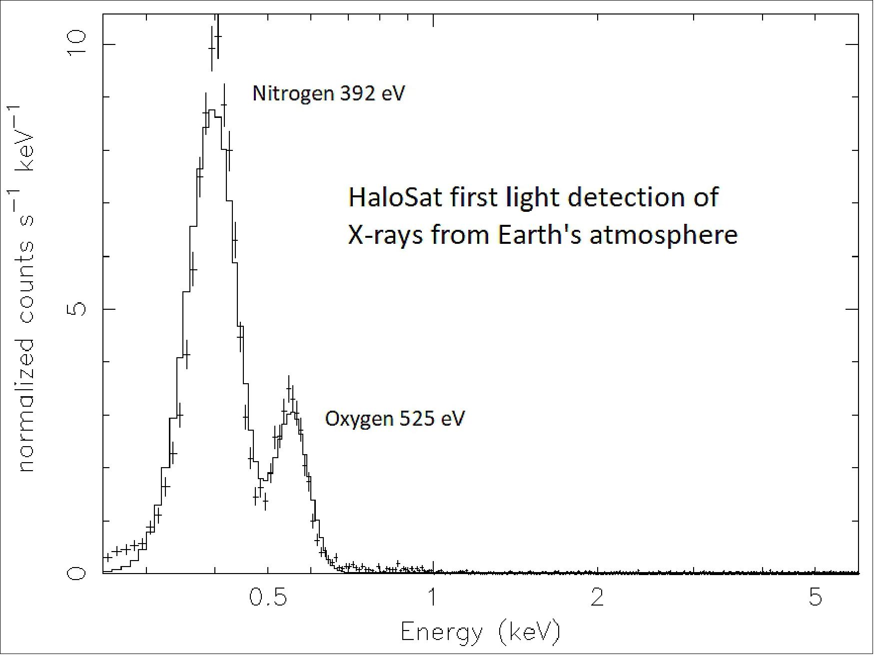 Figure 19: First light image of the X-ray surveyor of Earth's atmosphere from HaloSat (image credit: University of Iowa)