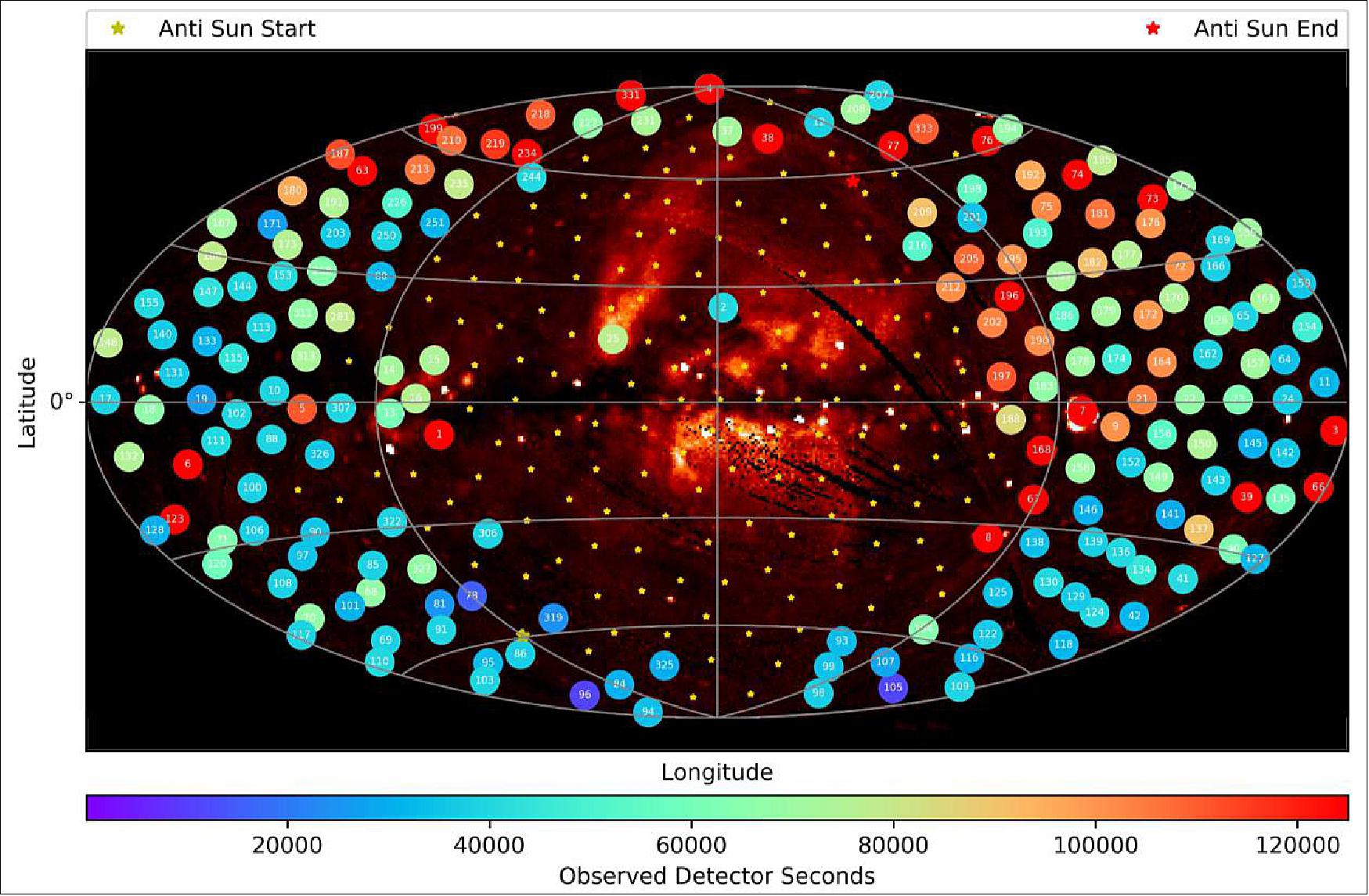 Figure 16: Observations obtained to date with HaloSat. Fields already observed are shown as circles (smaller than the field of view) with color indicating the total exposure obtained. Stars mark fields that have not yet been observed. The plot is in Galactic coordinates with the center of the Milky Way at the center and Galactic North towards the top. The image is a map of diffuse soft X-ray emission from the ROSAT observatory (image credit: HaloSat Team) 21)