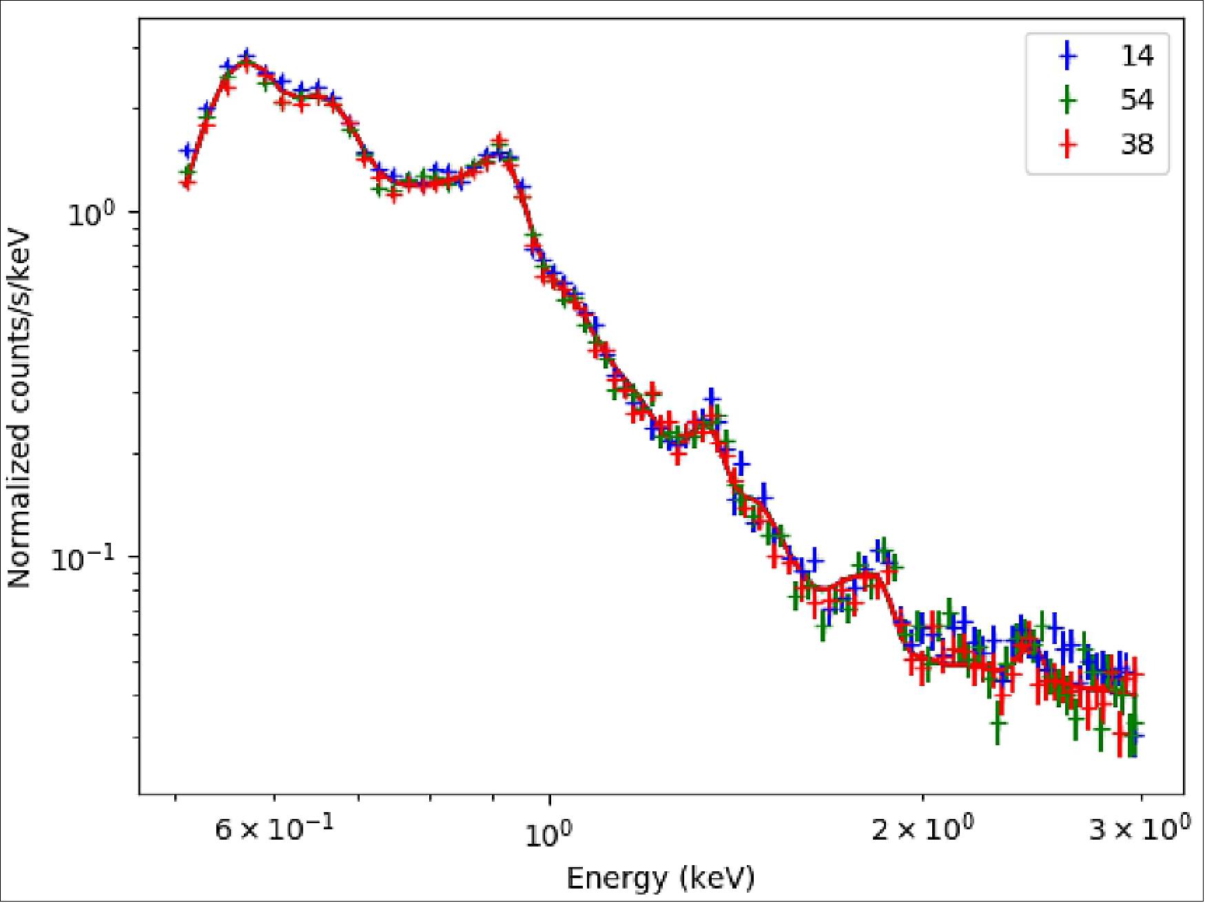 Figure 14: X-ray spectra of the Vela SNR (Supernova Remnant) field (image credit: HaloSat Team)