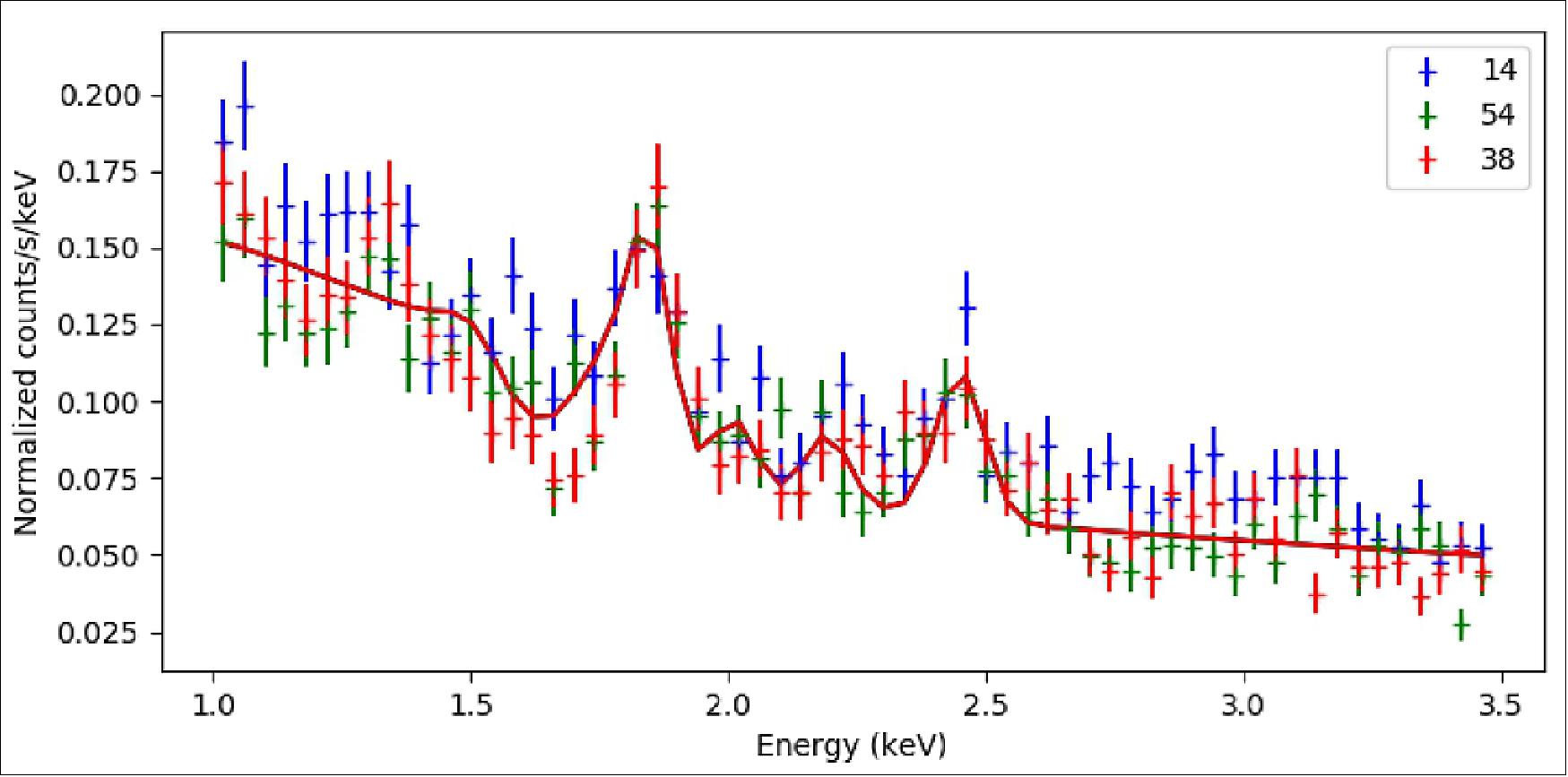 Figure 13: X-ray spectra of the Cassiopeia A field. Data from all three detectors are shown as indicated by the DPU number in the legend, 14=black, 54=red, 38=green. Prominent emission lines are visible from Si XIII at 1.86 keV and 2.18 keV, S XV at 2.45 keV, and S XIV at 2.01 keV. These spectra use the ground energy scale calibration with no temperature correction applied (image credit: HaloSat Team)