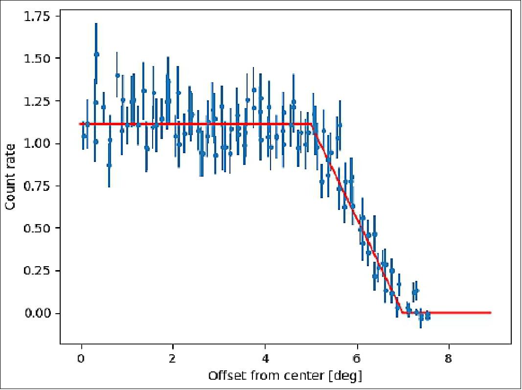 Figure 11: X-ray count rate versus pointing offset from the Crab for DPU 54 (image credit: HaloSat Team, University of Iowa)