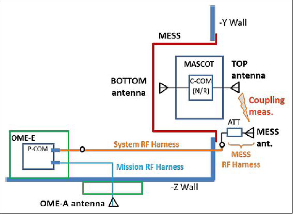 Figure 128: RF communication chain between MASCOT and Hayabusa-2 (image credit: Hayabusa-2 consortium)