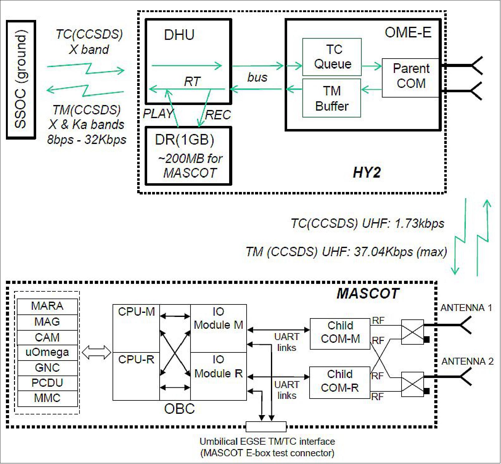 Figure 127: MASCOT communication subsystems overview (image credit: DLR, Telespazio VEGA)