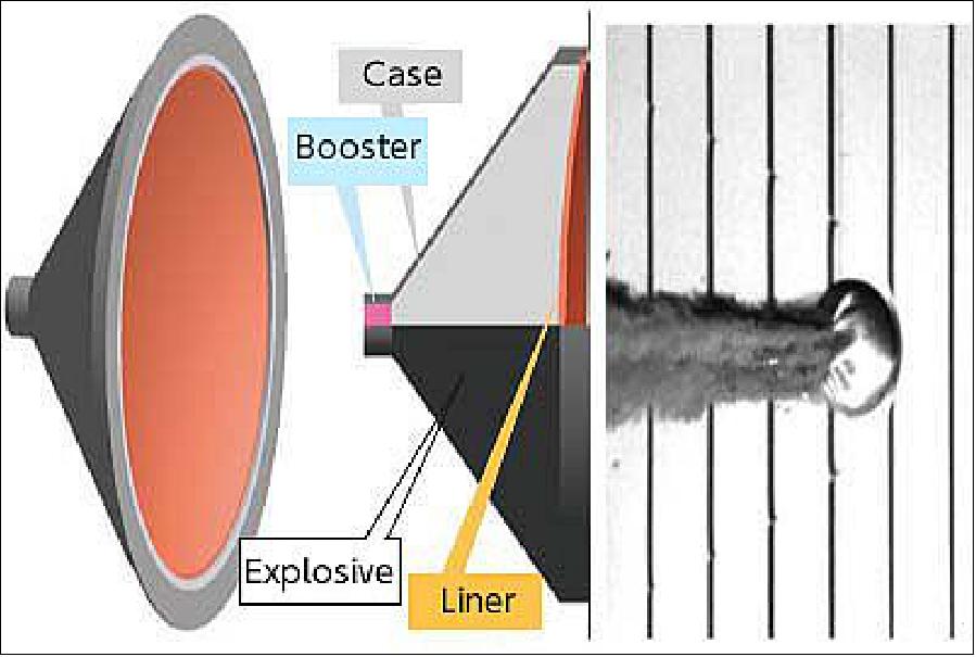 Figure 117: SCI pyrotechnics: Left: A conical shape structure filled with explosives. The “Liner” will be ejected forward at a high speed by explosive power. Right: The flying “Liner” at 2 km/s (image credit: JAXA)