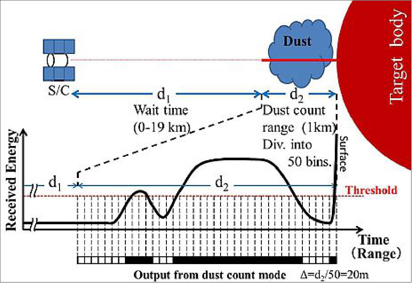 Figure 115: Schematic view of dust count mode. Thick curve in the bottom figure represents hypothetical profile of received light. Black-and-white line at the bottom represent an output of dust count mode observation (white=0, black=1), image credit: Hayabusa-2 team