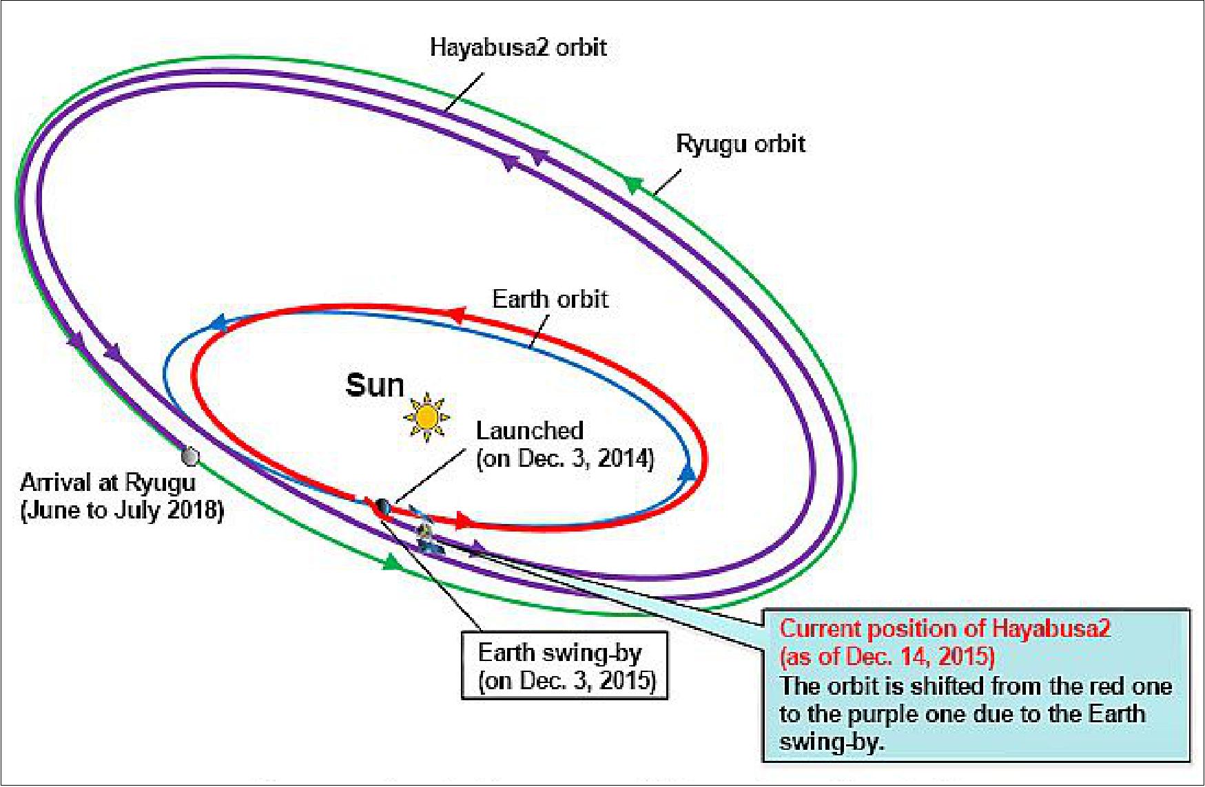 Figure 113: Conceptual diagram of the Hayabusa-2 orbit (image credit: JAXA)