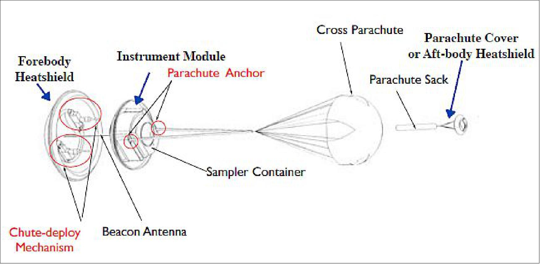 Figure 142: Hayabusa-2 SRC reentry configuration (image credit: JAXA)