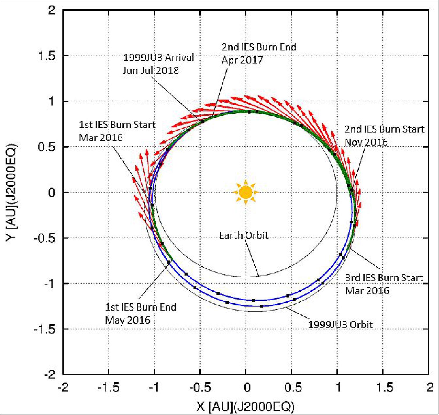 Figure 111: Trajectory design from EGA to Ryugu arrival (J2000EQ heliocentric inertial frame), image credit: JAXA