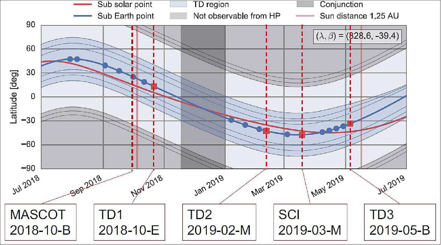 Figure 109: Example of change of accessible latitude band during the proximity phase operations (image credit: DLR, CNES, JAXA/ISAS)