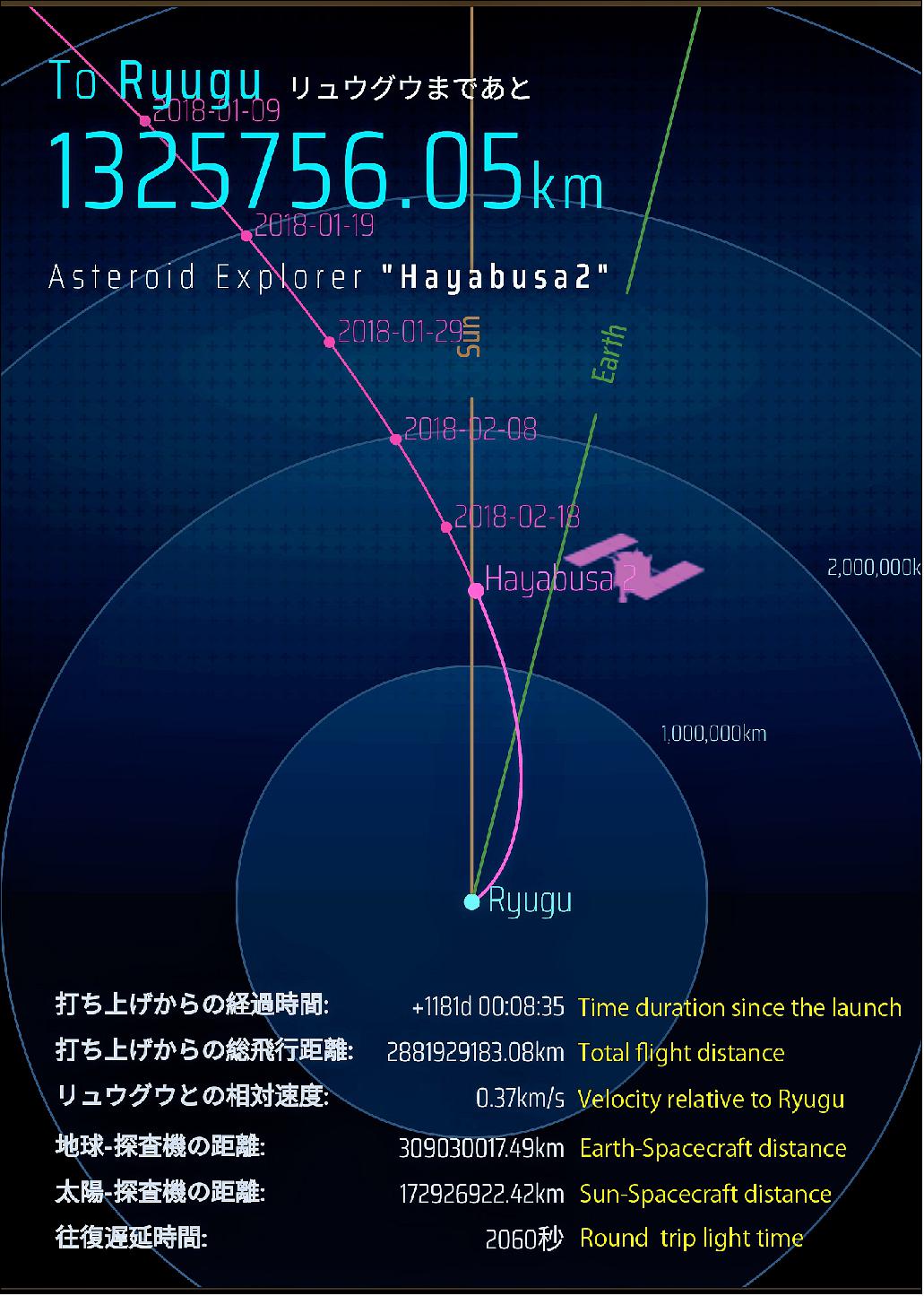 Figure 107: The position of Hayabusa-2 on February 26, 2018, captured from the diagram at the top of the mission website.