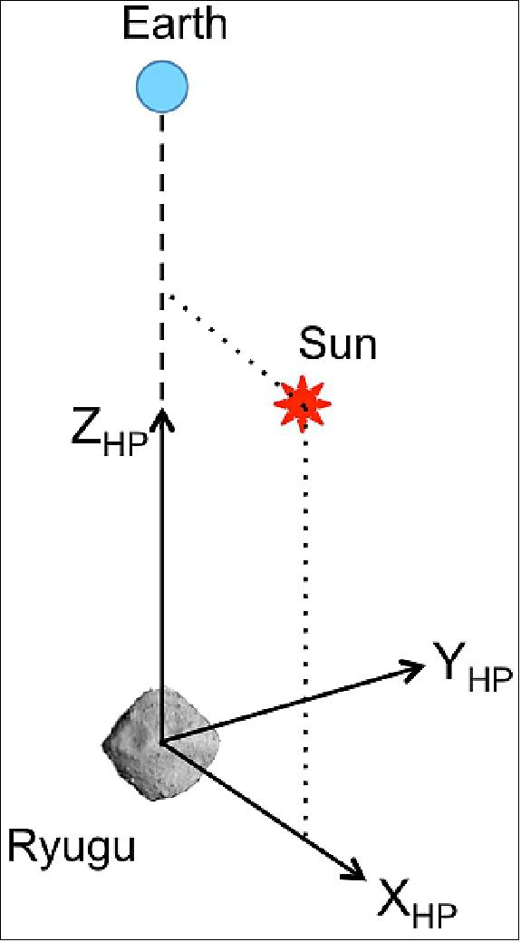 Figure 100: Definition of the Home Position coordinate system (image credit: JAXA)