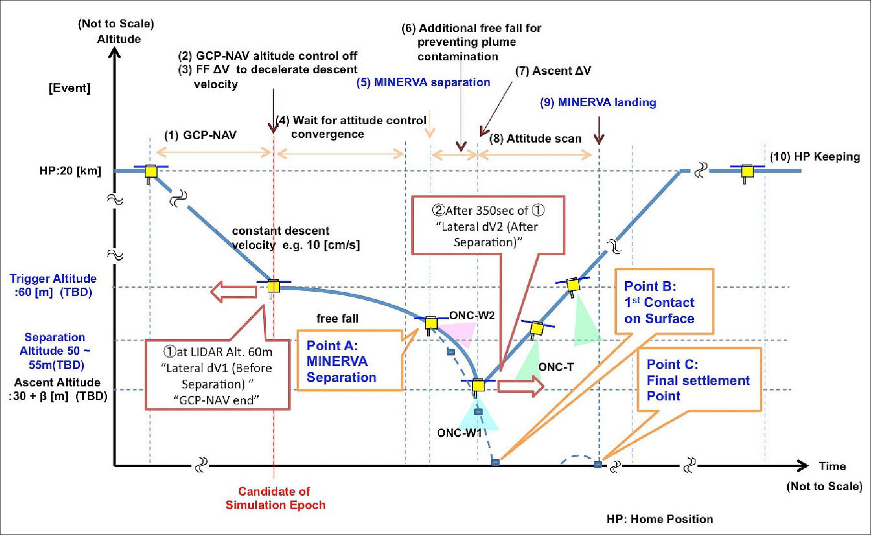 Figure 96: MINERVA-II1 schematic showing the deployment operation sequence (image credit: JAXA)