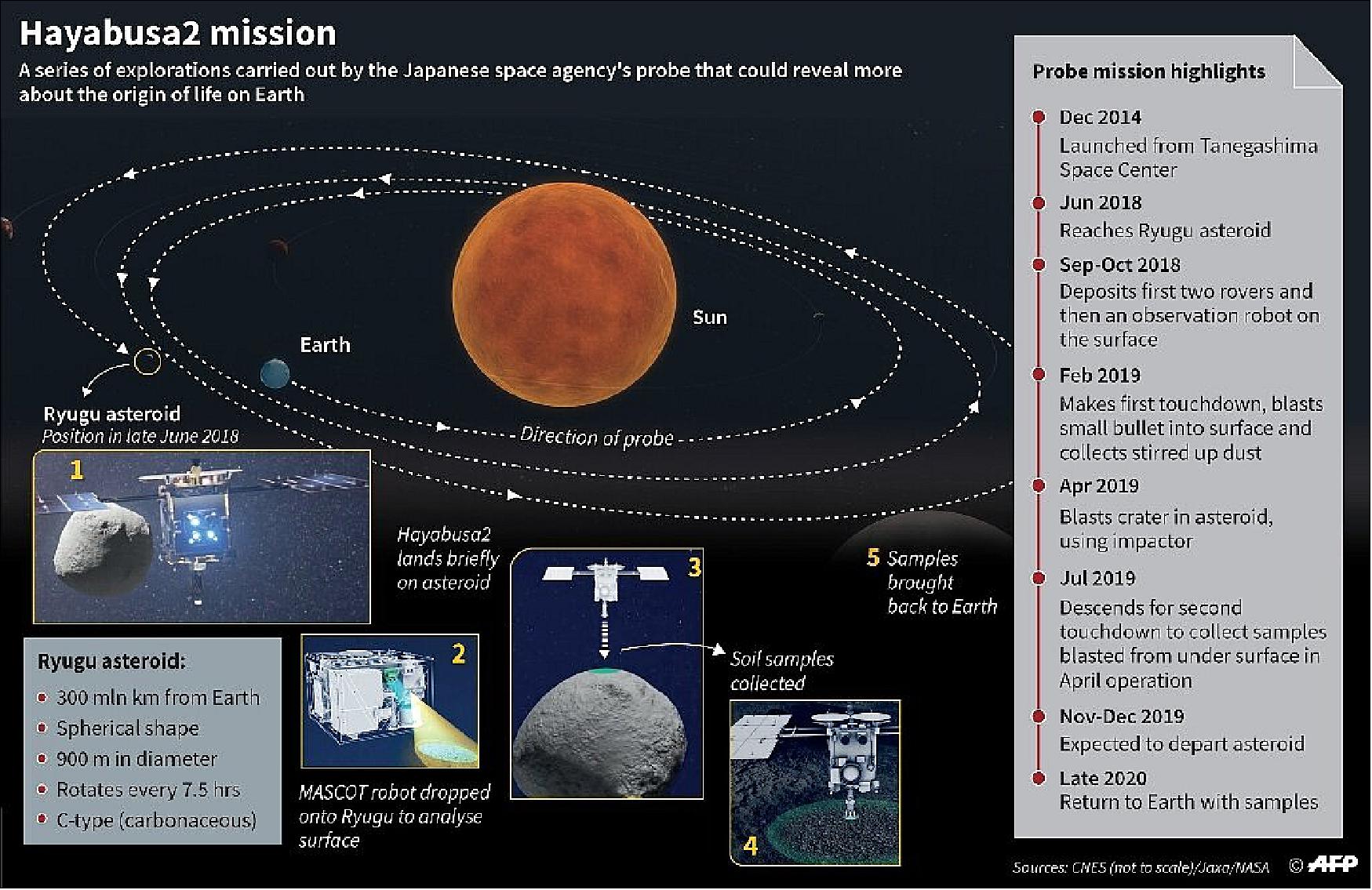 Figure 52: Overview of the Hayabusa-2 mission to asteroid Ryugu (image credit: CNES, JAXA, NASA)
