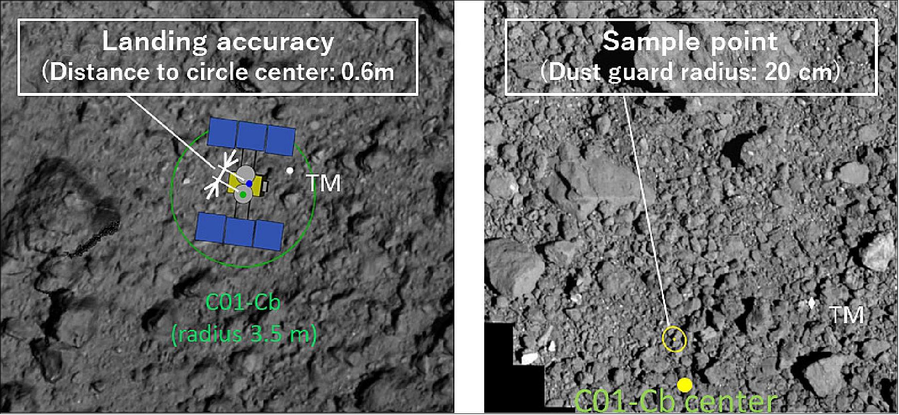 Figure 50: Post analysis result of the touchdown accuracy (left), and the sample point (right) for PPTD operation (image credit: Hayabusa-2 Team)