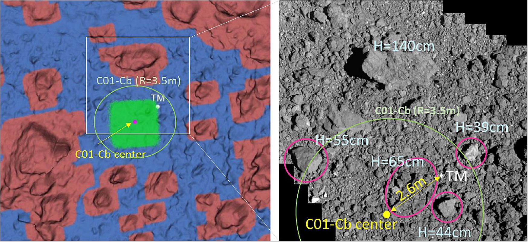 Figure 49: Left: Landing dispersion analysis. Green dots indicate the landing dispersion obtained by a Monte-Carlo simulation. Blue region indicates safe for landing, and red region indicates unsafe. Right: High resolution image taken in PPTD-TM1B operation. Red ellipsoids indicate boulders marked for special safety caution with their estimated height. “TM” indicates the location of the target maker dropped in PPTD-TM1A operation, and “C01-Cb” indicates the landing target of the PPTD operation (image credit: Hayabusa-2 Team)