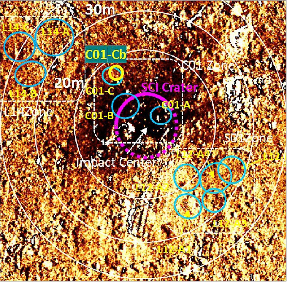 Figure 48: Map of ONC-T v-band reflectance factor difference between before and after the SCI impact around the SCI crater. Dark region corresponds to thick ejecta deposit. Blue ellipsoids indicate identified touchdown candidate sites. C01-Cb is the decided touchdown target for PPTD (image credit: Hayabusa-2 Team)