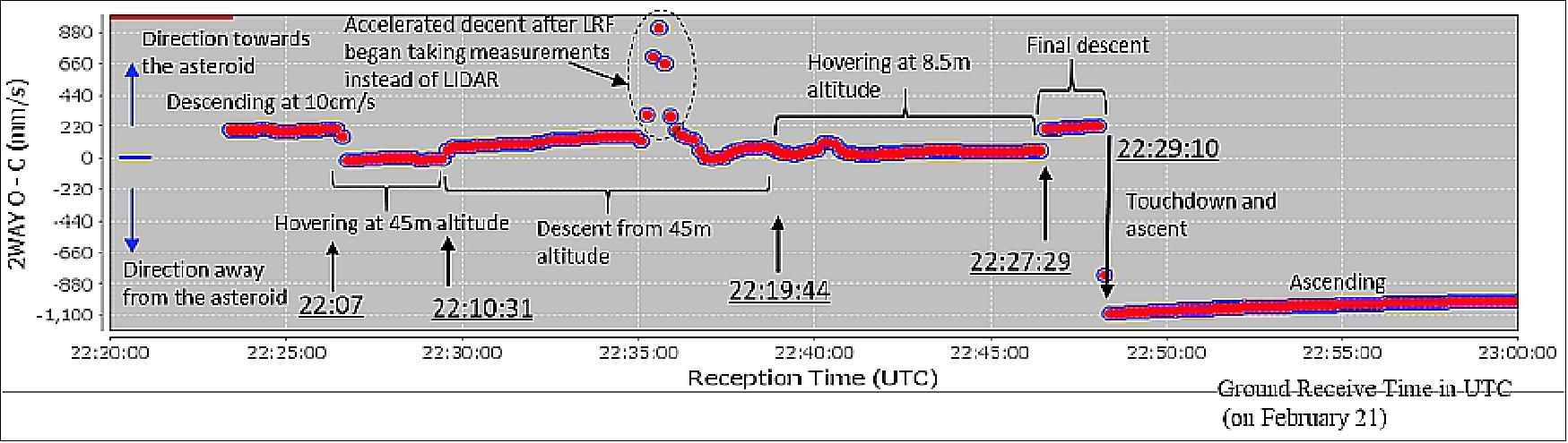 Figure 41: The Doppler signal observed on ground at the moment of touchdown in TD1-L08E1 operation. The vertical axis is “2-way O-C”, which is twice the value of the line-of-sight velocity of the spacecraft, relative to the asteroid (image credit: Hayabusa-2 Team)