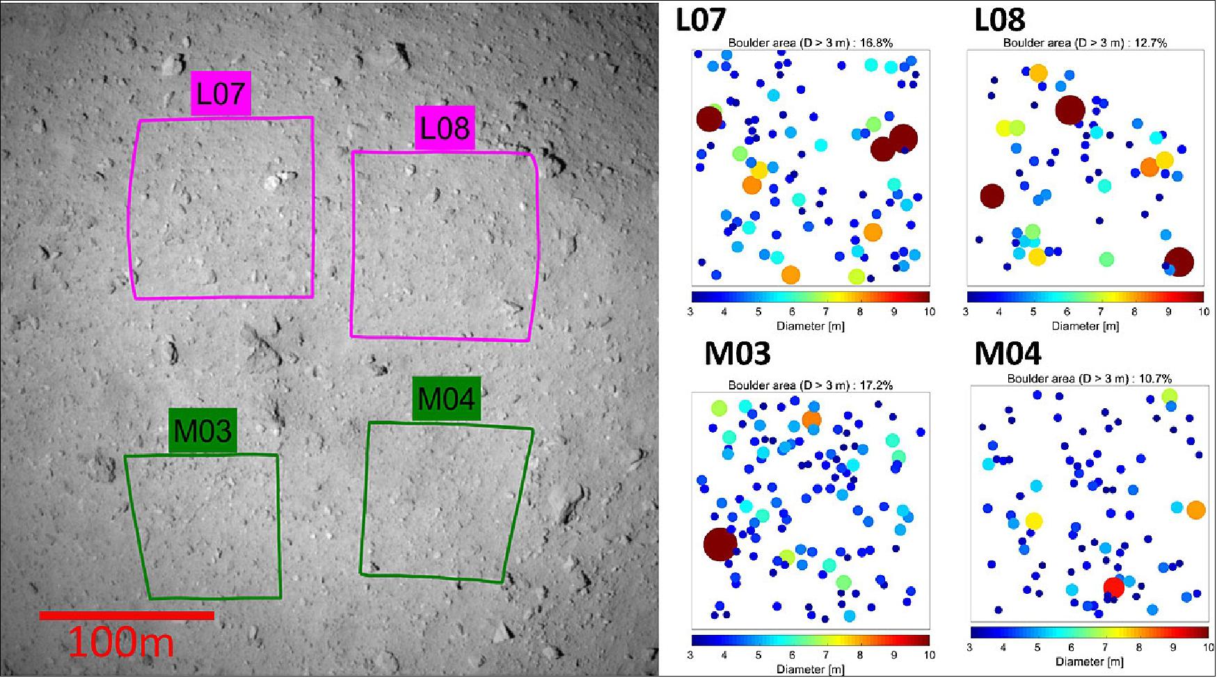 Figure 33: Left: An ONC-T image of the Hayabusa-2 landing candidates L08, L07 and M04, captured at the altitude of 5 km. Right: Corresponding boulder size distributions (image credit: Hayabusa-2 Team and the DLR/CNES MASCOT Team)