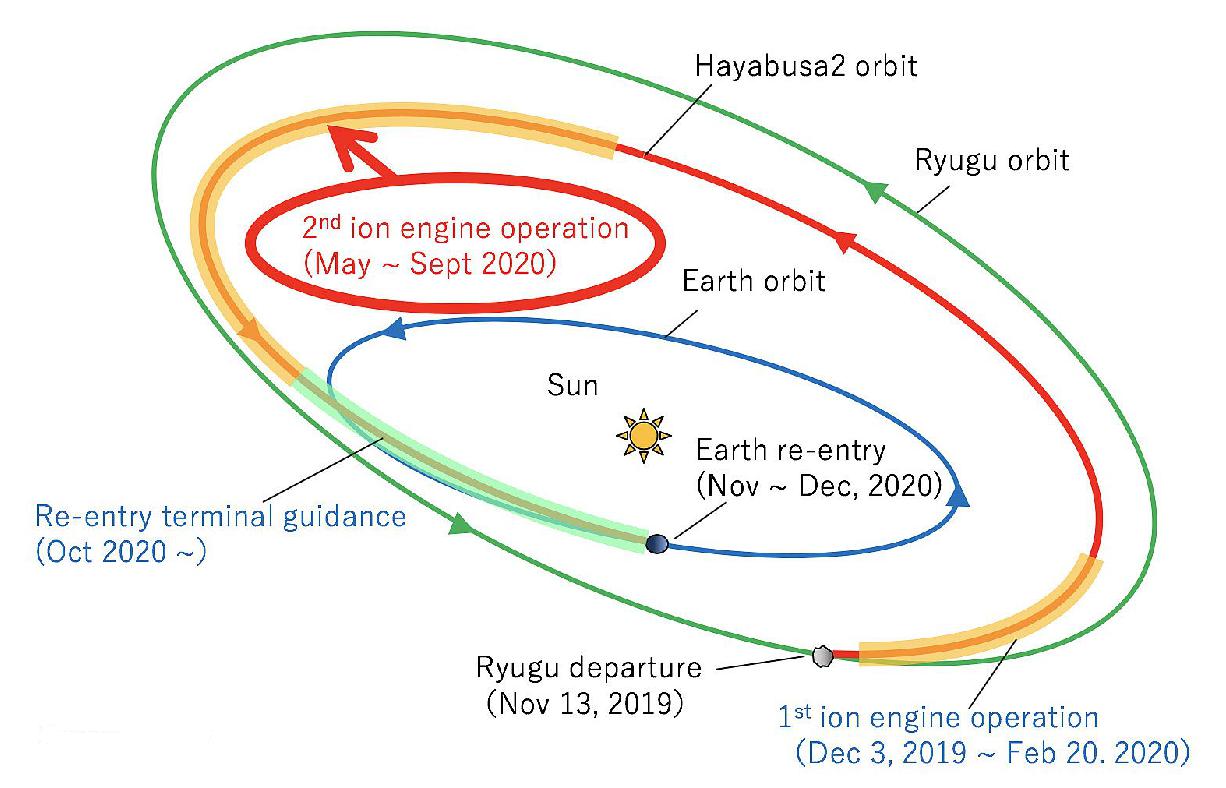 Figure 24: Schematic diagram of the Earth return orbit for Hayabusa-2 and operations (image credit: JAXA)