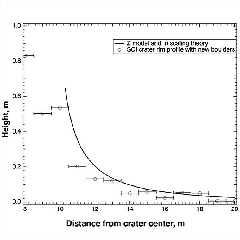 Figure 19: Comparison between the theoretical crater rim height and the SCI crater rim height (with the addition of new boulders), image credit: Kobe University