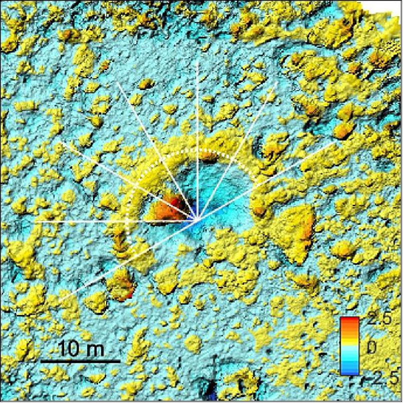 Figure 18: The difference between the pre-impact surface DEM and the post-impact surface DEM around the SCI impact point. The color scale indicates the height of the surface morphology in meters, and the dotted semicircle shows the SCI crater rim (image credit: Kobe University, JAXA, The University of Tokyo, Kochi University, Rikkyo University, Chiba Institute of Technology, Meiji University, The University of Aizu, AIST)