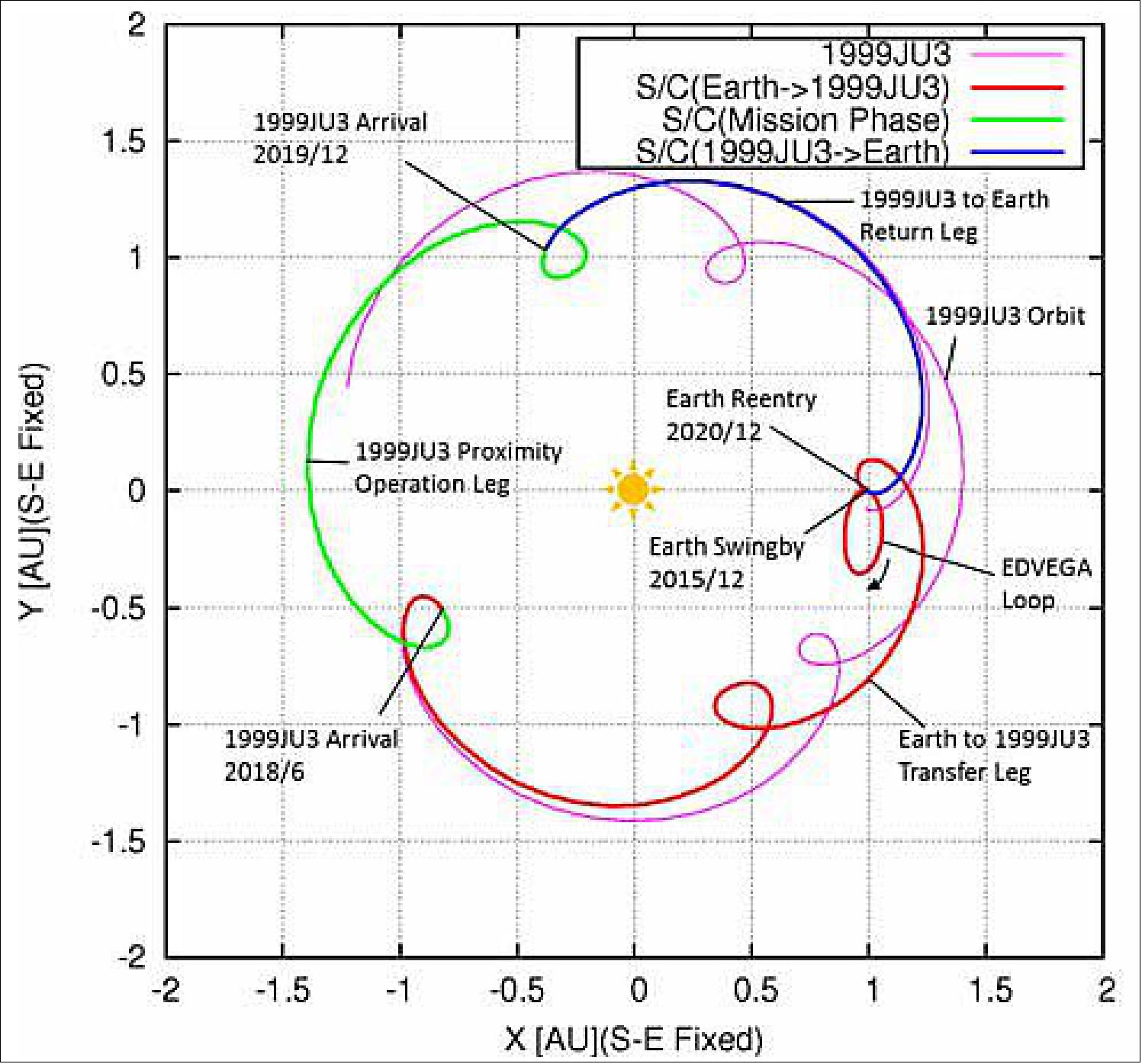 Figure 9: Round-trip trajectory design for Hayabusa-2 (J2000EC Sun-Earth line-fixed coordinates), image credit: JAXA