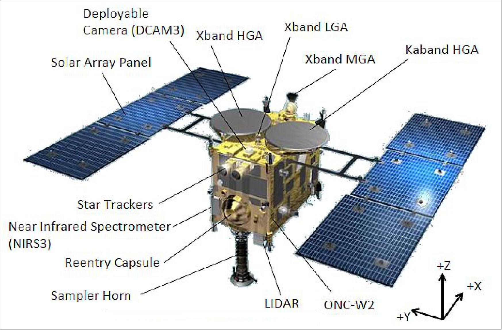Figure 6: Top view of the deployed Hayabusa-2 spacecraft illustrating the various elements of the spacecraft (image credit: JAXA)