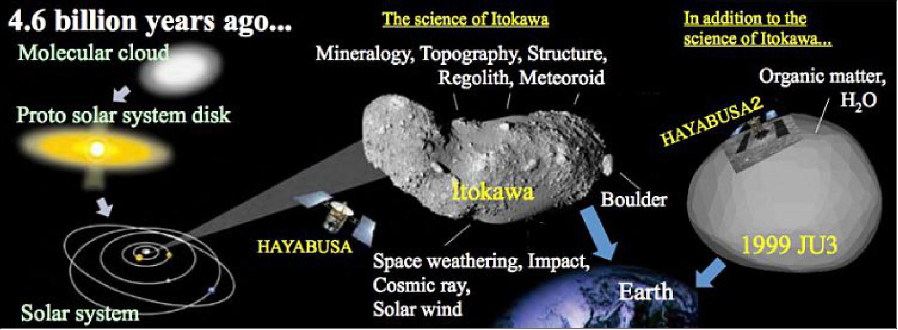 Figure 3: Schematic of the science of Hayabusa and Hayabusa-2 missions (image credit: JAXA)