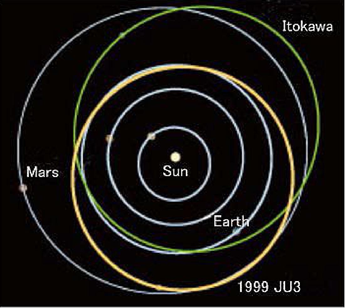 Figure 2: Illustration of the asteroid 1999JU3 orbit within the solar system (image credit: JAXA)