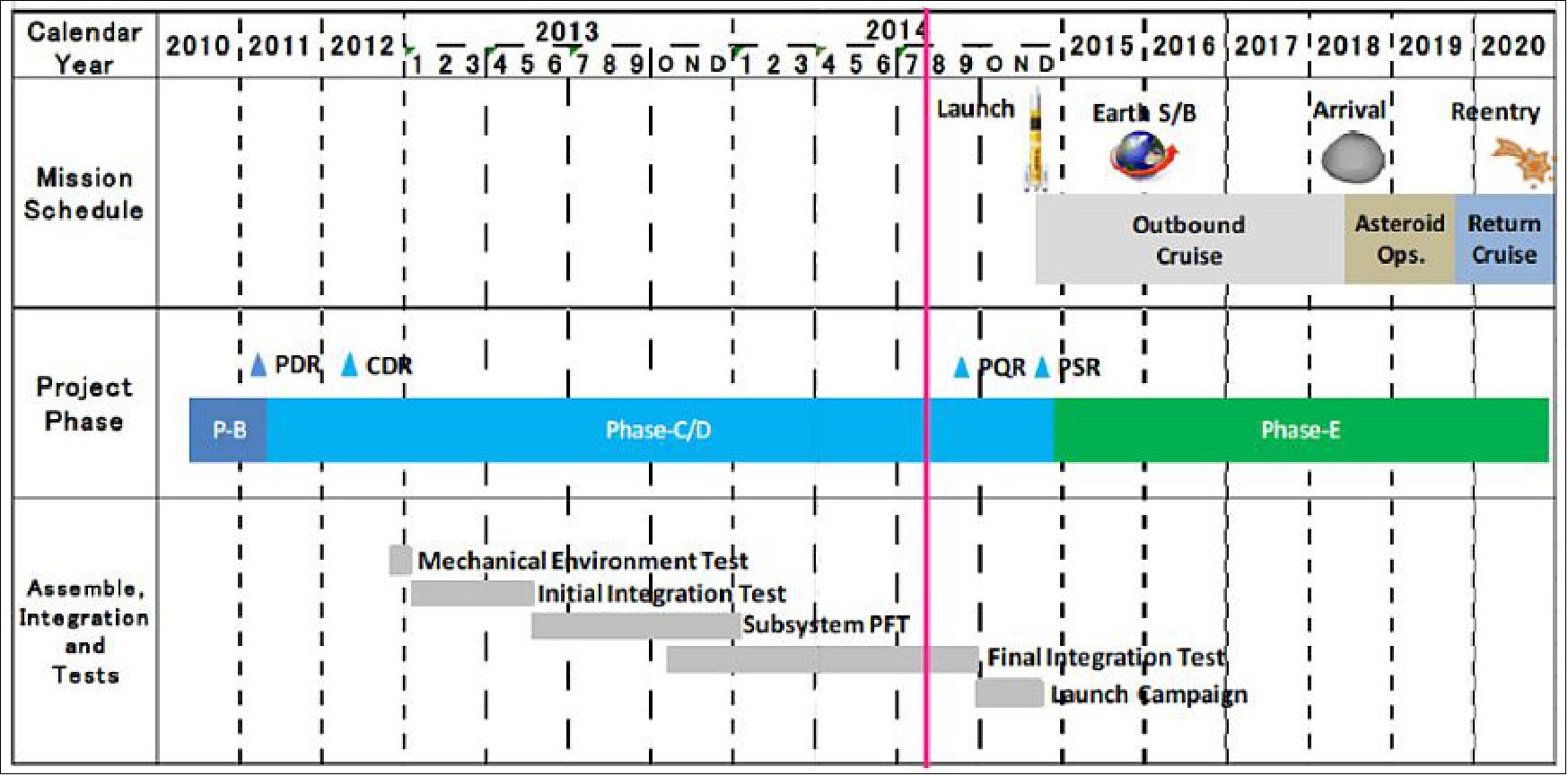 Figure 1: Overall schedule of the Hayabusa-2 mission (image credit: JAXA)