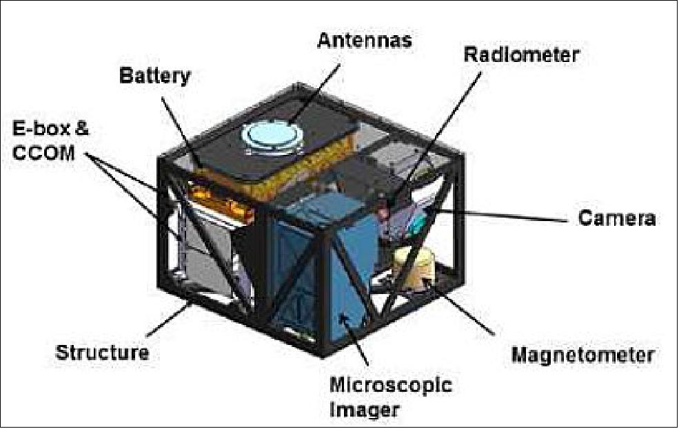 Figure 133: Accommodation of the instruments in the MASCOT lander (image credit: DLR)