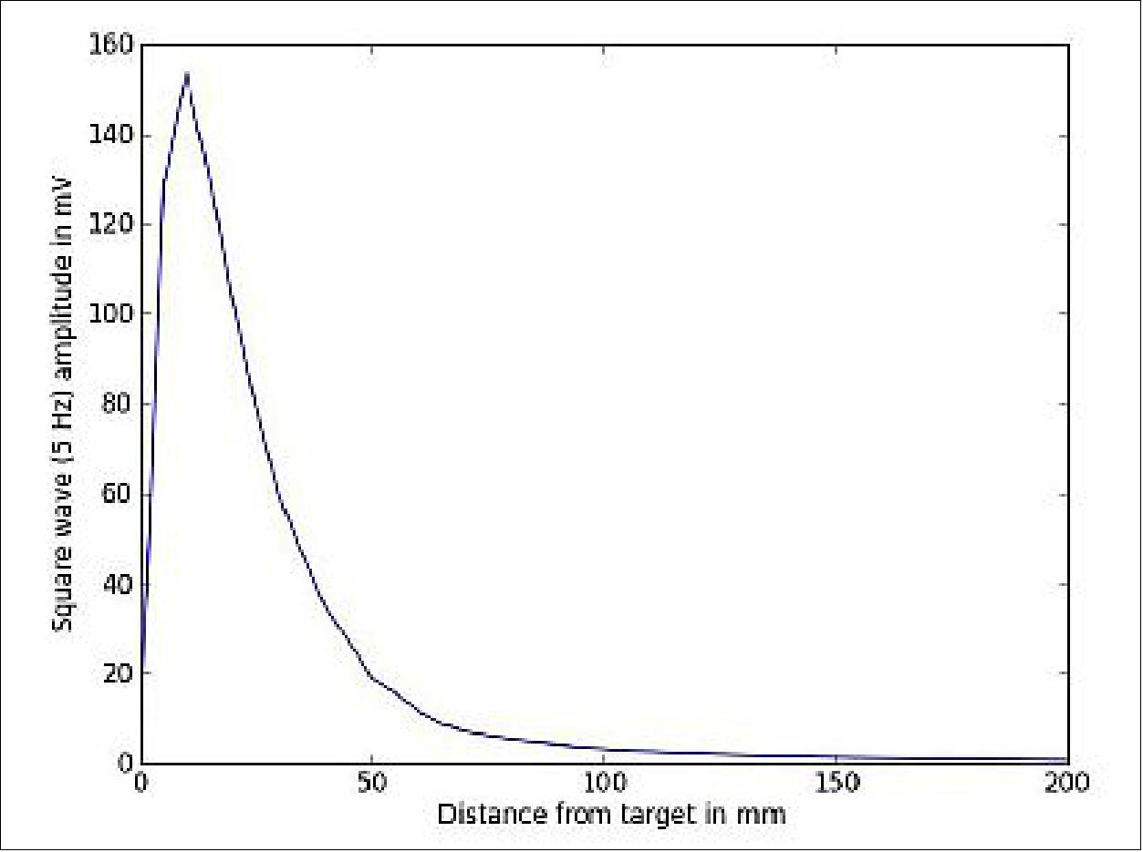 Figure 131: OPS output voltage as function of distance (image credit: Cosine Research B.V.)