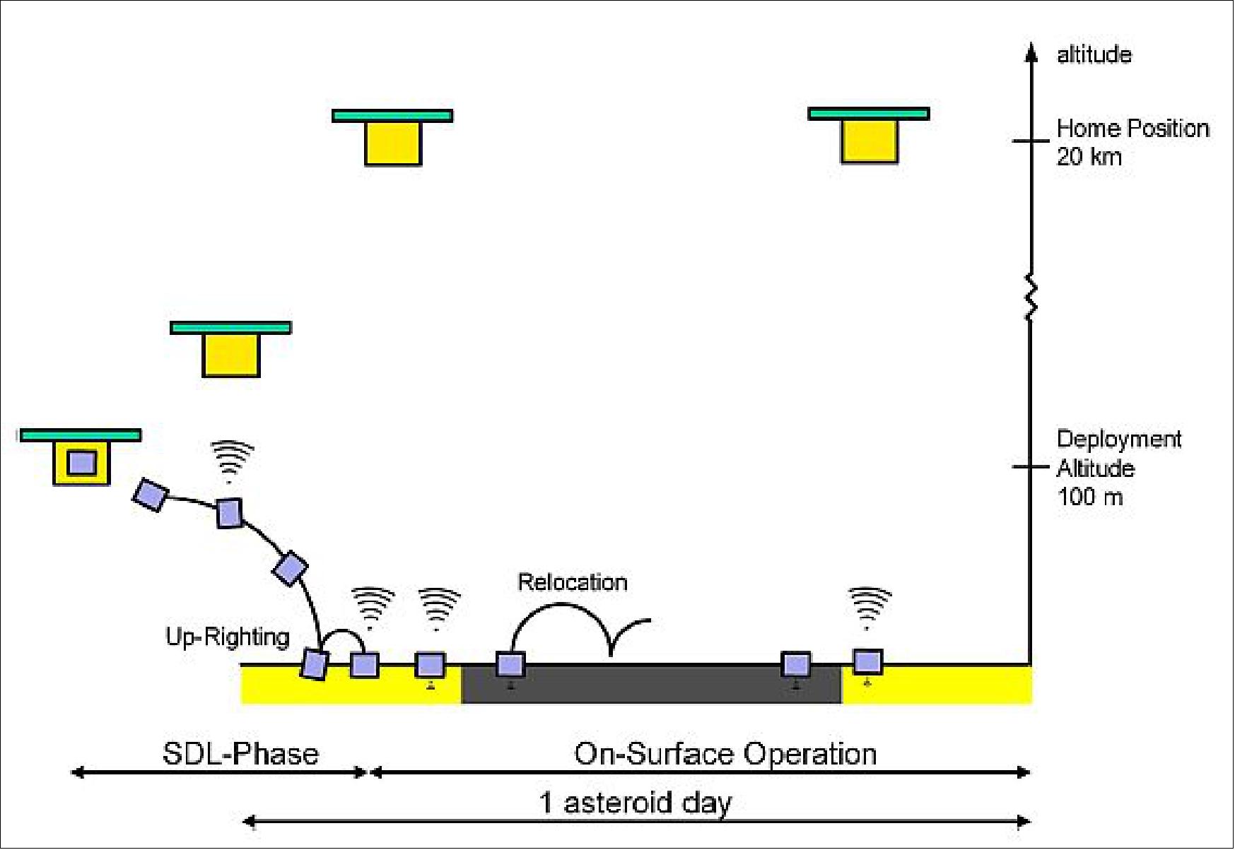 Figure 129: Sketch of separation & surface operation concept (image credit: DLR)