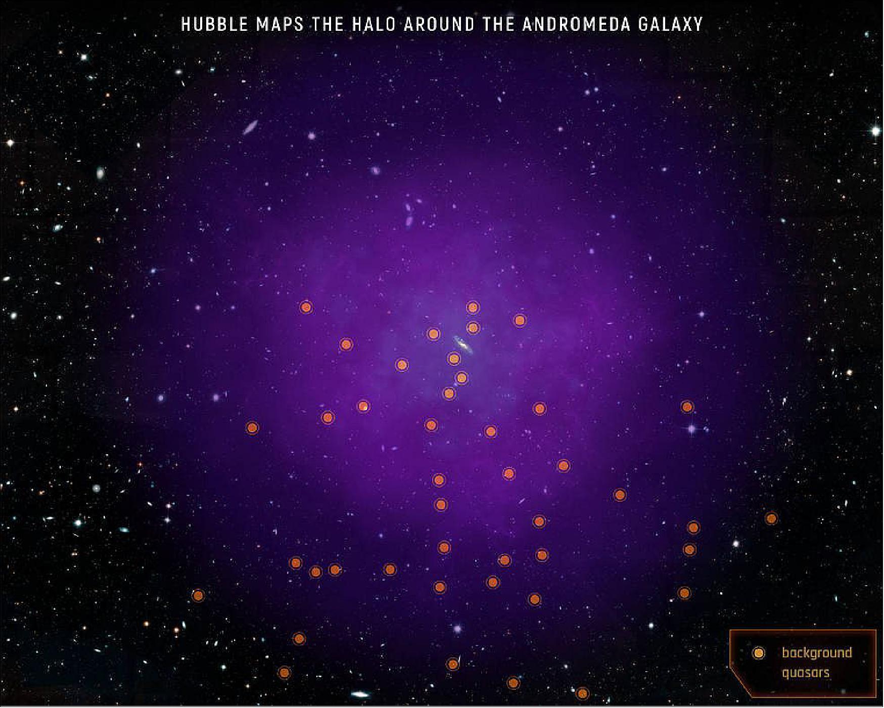 Figure 35: This illustration shows the location of the 43 quasars scientists used to probe Andromeda’s gaseous halo. These quasars—the very distant, brilliant cores of active galaxies powered by black holes—are scattered far behind the halo, allowing scientists to probe multiple regions. Looking through the immense halo at the quasars’ light, the team observed how this light is absorbed by the halo and how that absorption changes in different regions. By tracing the absorption of light coming from the background quasars, scientists are able to probe the halo’s material [image credits: NASA, ESA, and E. Wheatley (STScI)]