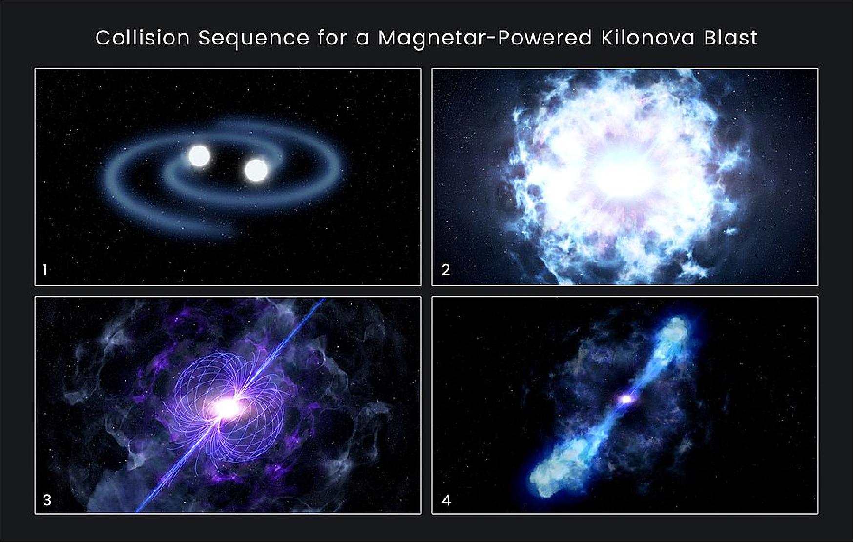 Figure 15: This illustration shows the sequence for forming a magnetar-powered kilonova, whose peak brightness reaches up to 10,000 times that of a classical nova. 1) Two orbiting neutron stars spiral closer and closer together. 2) They collide and merge, triggering an explosion that unleashes more energy in a half-second than the Sun will produce over its entire 10-billion-year lifetime. 3) The merger forms an even more massive neutron star called a magnetar, which has an extraordinarily powerful magnetic field. 4) The magnetar deposits energy into the ejected material, causing it to glow unexpectedly bright at infrared wavelengths[image credits: NASA, ESA, and D. Player (STScI)]