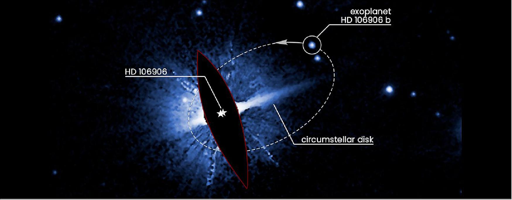Figure 4: This Hubble Space Telescope image shows one possible orbit (dashed ellipse) of the 11-Jupiter-mass exoplanet HD 106906 b. This remote world is widely separated from its host stars, whose brilliant light is masked here to allow the planet to be seen. The planet resides outside its system's circumstellar debris disk, which is akin to our own Kuiper Belt of small, icy bodies beyond Neptune. The disk itself is asymmetric and distorted, perhaps due to the gravitational tug of the wayward planet. Other points of light in the image are background stars [image credit: NASA/ESA, M. Nguyen (University of California, Berkeley), R. De Rosa (European Southern Observatory), and P. Kalas (University of California, Berkeley and SETI Institute)]