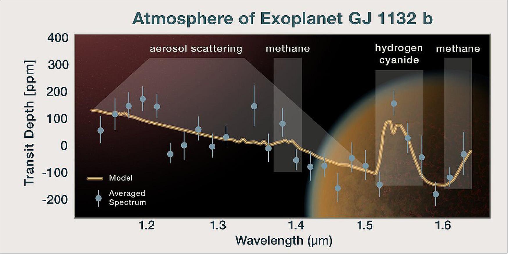 Figure 109: This plot shows the spectrum of the atmosphere of an Earth sized rocky exoplanet, GJ 1132 b, which is overlaid on an artist's impression of the planet. The orange line represents the model spectrum. In comparison, the observed spectrum is shown as blue dots representing averaged data points, along with their error bars. - This analysis is consistent with GJ 1132 b being predominantly a hydrogen atmosphere with a mix of methane and hydrogen cyanide. The planet also has aerosols which cause scattering of light. - This is the first time a so-called "secondary atmosphere," which was replenished after the planet lost its primordial atmosphere, has been detected on a world outside of our solar system [image credit: NASA, ESA, and P. Jeffries (STScI)]