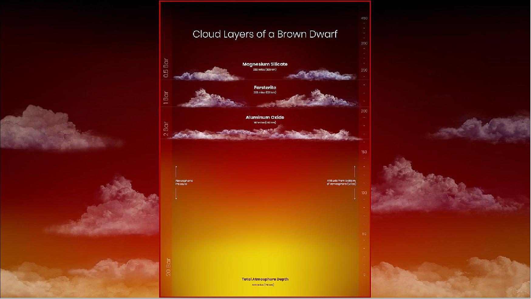 Figure 81: This graphic shows successive layers of clouds in the atmosphere of a nearby, free-floating brown dwarf. Breaks in the upper cloud layers allowed astronomers to probe deeper into the atmosphere of the brown dwarf called 2MASS J22081363+2921215. Brown dwarfs are more massive than planets but too small to sustain nuclear fusion, which powers stars. - This illustration is based on infrared observations of the clouds' colors and brightness variations, as well as the spectral fingerprints of various chemical elements contained in the clouds and atmospheric modeling [Illustration: NASA, ESA, STScI, Andi James (STScI)]
