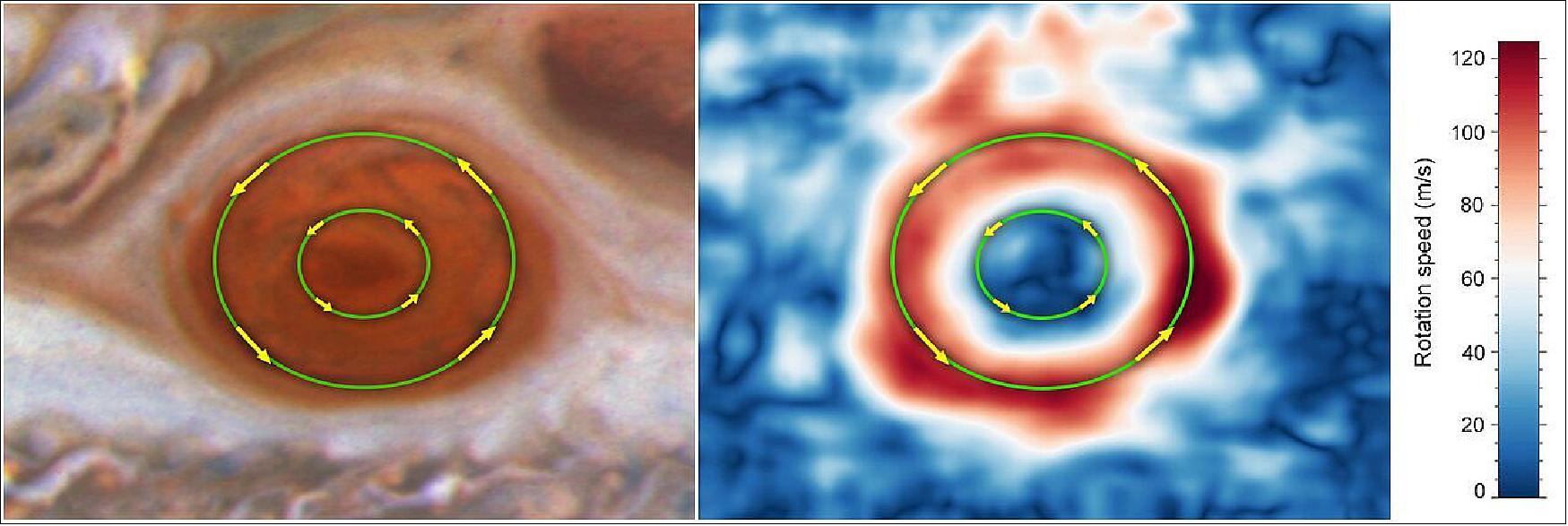 Figure 44: By analyzing images taken by the NASA/ESA Hubble Space Telescope between 2009 and 2020, researchers found that the average wind speed just within the boundaries of the Great Red Spot, set off by the outer green circle, have increased by up to 8 percent and exceed 640 km/hr. In contrast, the winds near the storm's innermost region, set off by a smaller green ring, are moving significantly more slowly. Both move counterclockwise [image credit:NASA, ESA, Michael H. Wong (UC Berkeley)]