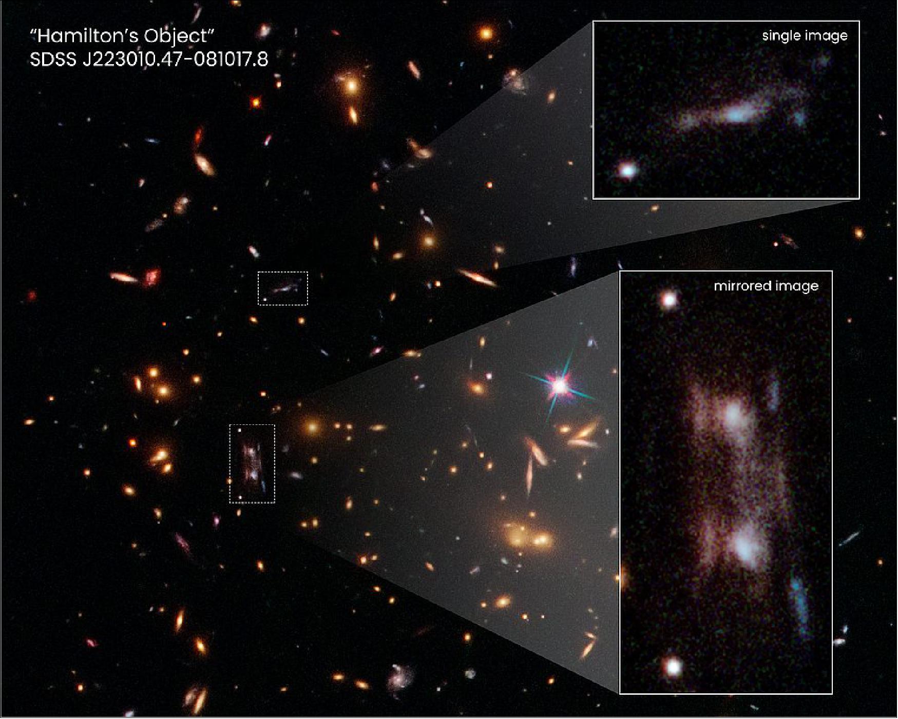 Figure 42: This Hubble Space Telescope snapshot shows three magnified images of a distant galaxy embedded in a cluster of galaxies. These images are produced by a trick of nature called gravitational lensing. The galaxy cluster's immense gravity magnifies and distorts the light from the distant galaxy behind it, creating the multiple images. The galaxy cluster, catalogued as SDSS J223010.47-081017.8, is 7 billion light-years from Earth. Hubble has observed many gravitationally lensed galaxies. However, the images spotted in this Hubble snapshot are unique. Two of the magnified images, shown in the pull-out at bottom right, are exact copies of each other. The two bright ovals are the cores of the galaxy. This rare phenomenon occurs because the background galaxy straddles a ripple in the fabric of space. This “ripple” is an area of greatest magnification, caused by the gravity of dense amounts of dark matter, the unseen glue that makes up most of the universe's mass. As light from the faraway galaxy passes through the cluster along this ripple, two mirror images are produced, along with a third image that can be seen off to the side. A close-up of the third image is shown in the pull-out at top right. This image most closely resembles the remote galaxy, which is located more than 11 billion light-years away. Based on a reconstruction of this image, the researchers determined that the distant galaxy appears to an edge-on, barred spiral with ongoing, clumpy star formation. The mirror images are named “Hamilton’s Object" for the astronomer who discovered them [image credit: Joseph DePasquale (STScI)]